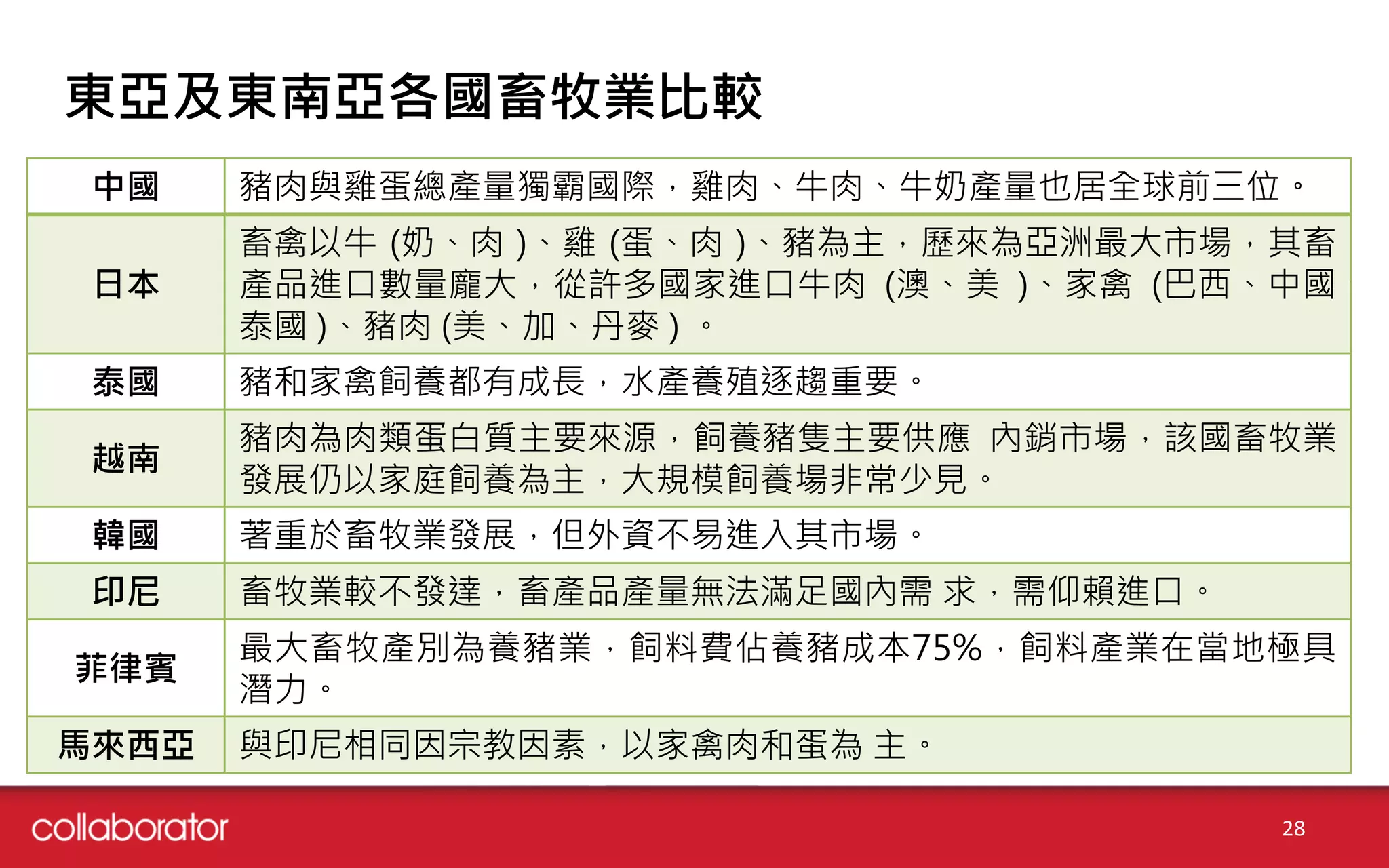 東亞及東南亞各國畜牧業比較
28
中國 豬肉與雞蛋總產量獨霸國際，雞肉、牛肉、牛奶產量也居全球前三位。
日本
畜禽以牛 (奶、肉 )、雞 (蛋、肉 )、豬為主，歷來為亞洲最大市場，其畜
產品進口數量龐大，從許多國家進口牛肉 (澳、美 )、家禽 (巴西、中國、
泰國 )、豬肉 (美、加、丹麥 ) 。
泰國 豬和家禽飼養都有成長，水產養殖逐趨重要。
越南
豬肉為肉類蛋白質主要來源，飼養豬隻主要供應 內銷市場，該國畜牧業
發展仍以家庭飼養為主，大規模飼養場非常少見。
韓國 著重於畜牧業發展，但外資不易進入其市場。
印尼 畜牧業較不發達，畜產品產量無法滿足國內需 求，需仰賴進口。
菲律賓
最大畜牧產別為養豬業，飼料費佔養豬成本75%，飼料產業在當地極具
潛力。
馬來西亞 與印尼相同因宗教因素，以家禽肉和蛋為 主。
 
