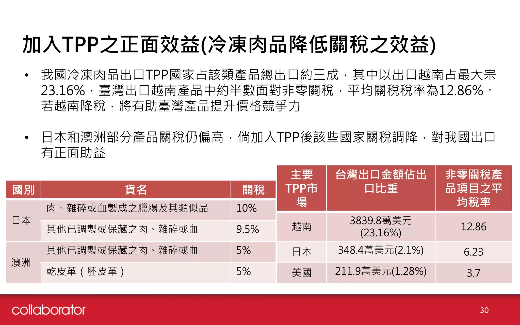 加入TPP之正面效益(冷凍肉品降低關稅之效益)
• 我國冷凍肉品出口TPP國家占該類產品總出口約三成，其中以出口越南占最大宗
23.16%，臺灣出口越南產品中約半數面對非零關稅，平均關稅稅率為12.86%。
若越南降稅，將有助臺灣產品提升價格競爭力
• 日本和澳洲部分產品關稅仍偏高，倘加入TPP後該些國家關稅調降，對我國出口
有正面助益
主要
TPP市
場
台灣出口金額佔出
口比重
非零關稅產
品項目之平
均稅率
越南
3839.8萬美元
(23.16%)
12.86
日本 348.4萬美元(2.1%) 6.23
美國 211.9萬美元(1.28%) 3.7
國別 貨名 關稅
日本
肉、雜碎或血製成之臘腸及其類似品 10%
其他已調製或保藏之肉、雜碎或血 9.5%
澳洲
其他已調製或保藏之肉、雜碎或血 5%
乾皮革（胚皮革） 5%
30
 