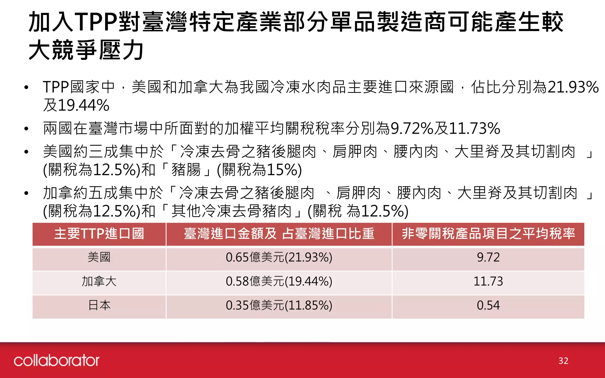 加入TPP對臺灣特定產業部分單品製造商可能產生較
大競爭壓力
• TPP國家中，美國和加拿大為我國冷凍水肉品主要進口來源國，佔比分別為21.93%
及19.44%
• 兩國在臺灣市場中所面對的加權平均關稅稅率分別為9.72%及11.73%
• 美國約三成集中於「冷凍去骨之豬後腿肉、肩胛肉、腰內肉、大里脊及其切割肉 」
(關稅為12.5%)和「豬腸」(關稅為15%)
• 加拿約五成集中於「冷凍去骨之豬後腿肉 、肩胛肉、腰內肉、大里脊及其切割肉 」
(關稅為12.5%)和「其他冷凍去骨豬肉」(關稅 為12.5%)
主要TTP進口國 臺灣進口金額及 占臺灣進口比重 非零關稅產品項目之平均稅率
美國 0.65億美元(21.93%) 9.72
加拿大 0.58億美元(19.44%) 11.73
日本 0.35億美元(11.85%) 0.54
32
 