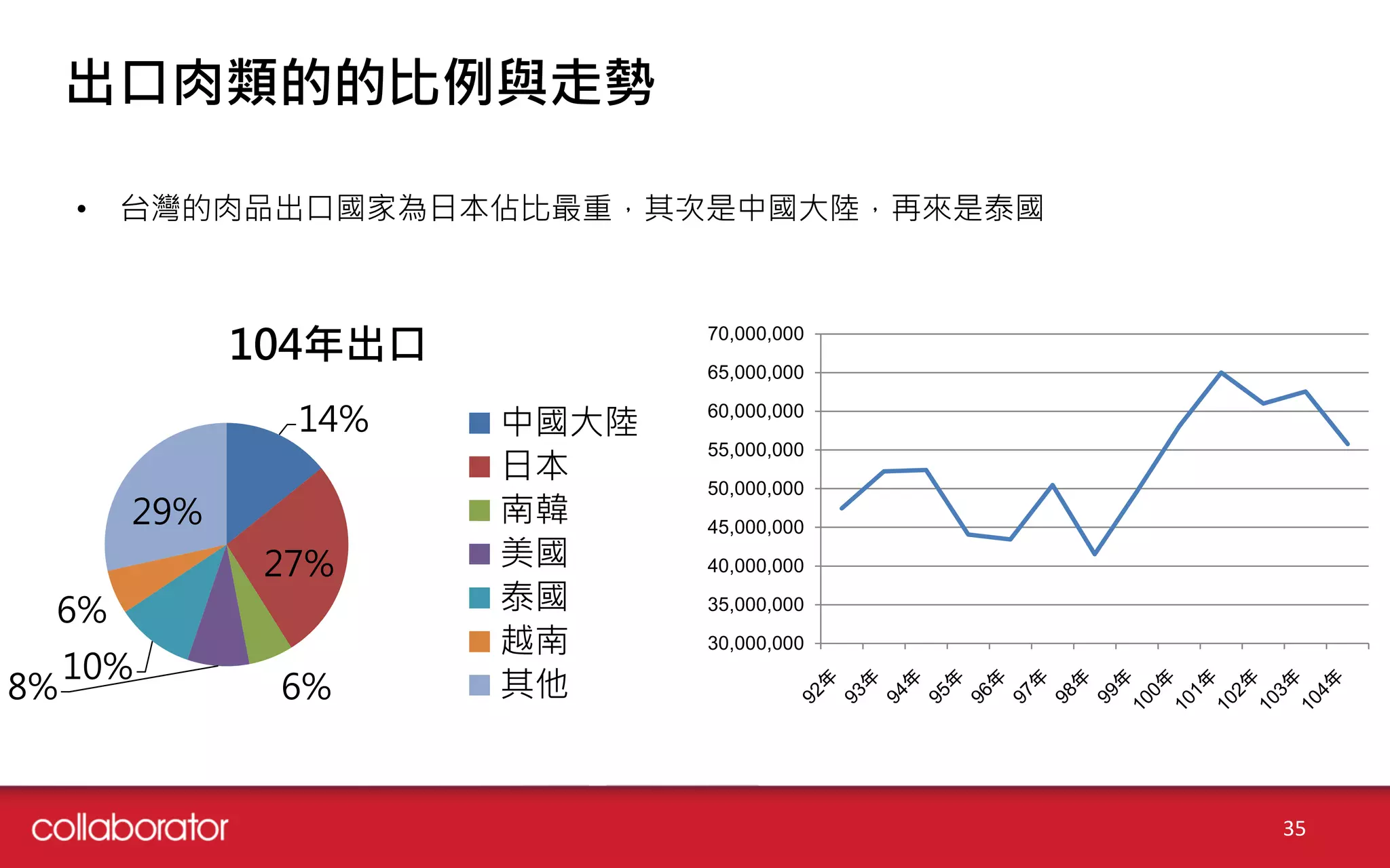 • 台灣的肉品出口國家為日本佔比最重，其次是中國大陸，再來是泰國
30,000,000
35,000,000
40,000,000
45,000,000
50,000,000
55,000,000
60,000,000
65,000,000
70,000,000
14%
27%
6%8%
10%
6%
29%
104年出口
中國大陸
日本
南韓
美國
泰國
越南
其他
出口肉類的的比例與走勢
35
 