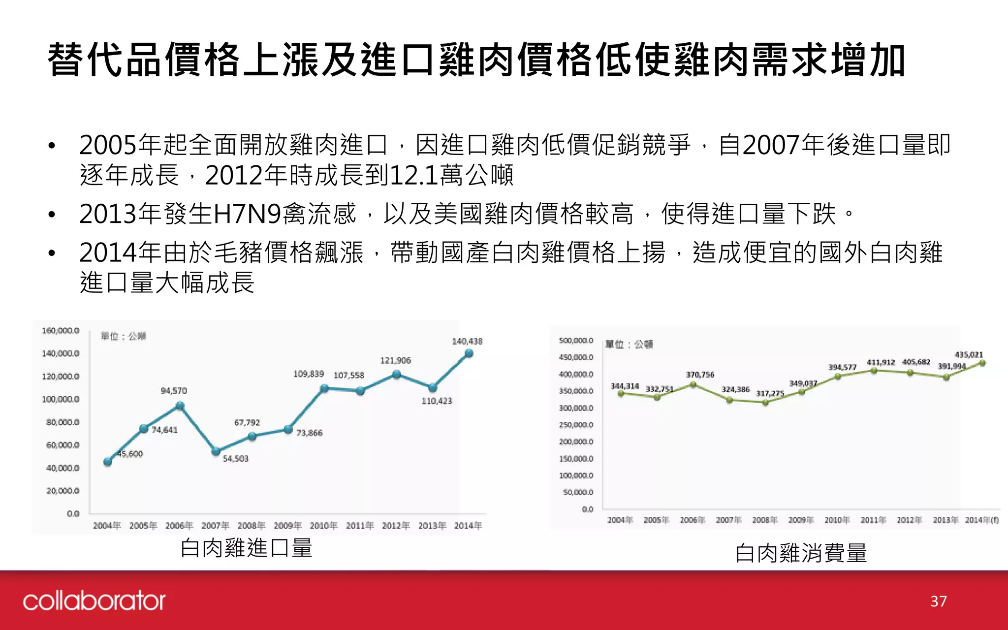 替代品價格上漲及進口雞肉價格低使雞肉需求增加
• 2005年起全面開放雞肉進口，因進口雞肉低價促銷競爭，自2007年後進口量即
逐年成長，2012年時成長到12.1萬公噸
• 2013年發生H7N9禽流感，以及美國雞肉價格較高，使得進口量下跌。
• 2014年由於毛豬價格飆漲，帶動國產白肉雞價格上揚，造成便宜的國外白肉雞
進口量大幅成長
白肉雞進口量 白肉雞消費量
37
 