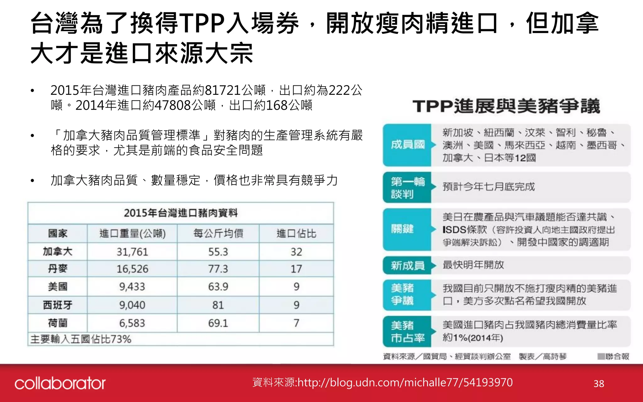 台灣為了換得TPP入場券，開放瘦肉精進口，但加拿
大才是進口來源大宗
• 2015年台灣進口豬肉產品約81721公噸，出口約為222公
噸。2014年進口約47808公噸，出口約168公噸
• 「加拿大豬肉品質管理標準」對豬肉的生產管理系統有嚴
格的要求，尤其是前端的食品安全問題
• 加拿大豬肉品質、數量穩定，價格也非常具有競爭力
38資料來源:http://blog.udn.com/michalle77/54193970
 