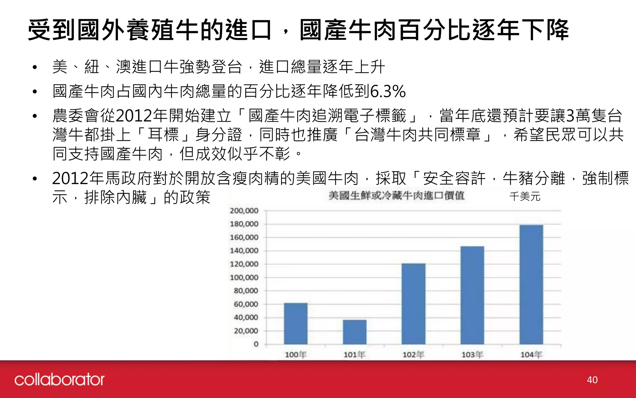 受到國外養殖牛的進口，國產牛肉百分比逐年下降
千美元
• 美、紐、澳進口牛強勢登台，進口總量逐年上升
• 國產牛肉占國內牛肉總量的百分比逐年降低到6.3%
• 農委會從2012年開始建立「國產牛肉追溯電子標籤」，當年底還預計要讓3萬隻台
灣牛都掛上「耳標」身分證，同時也推廣「台灣牛肉共同標章」，希望民眾可以共
同支持國產牛肉，但成效似乎不彰。
• 2012年馬政府對於開放含瘦肉精的美國牛肉，採取「安全容許，牛豬分離，強制標
示，排除內臟」的政策
40
 