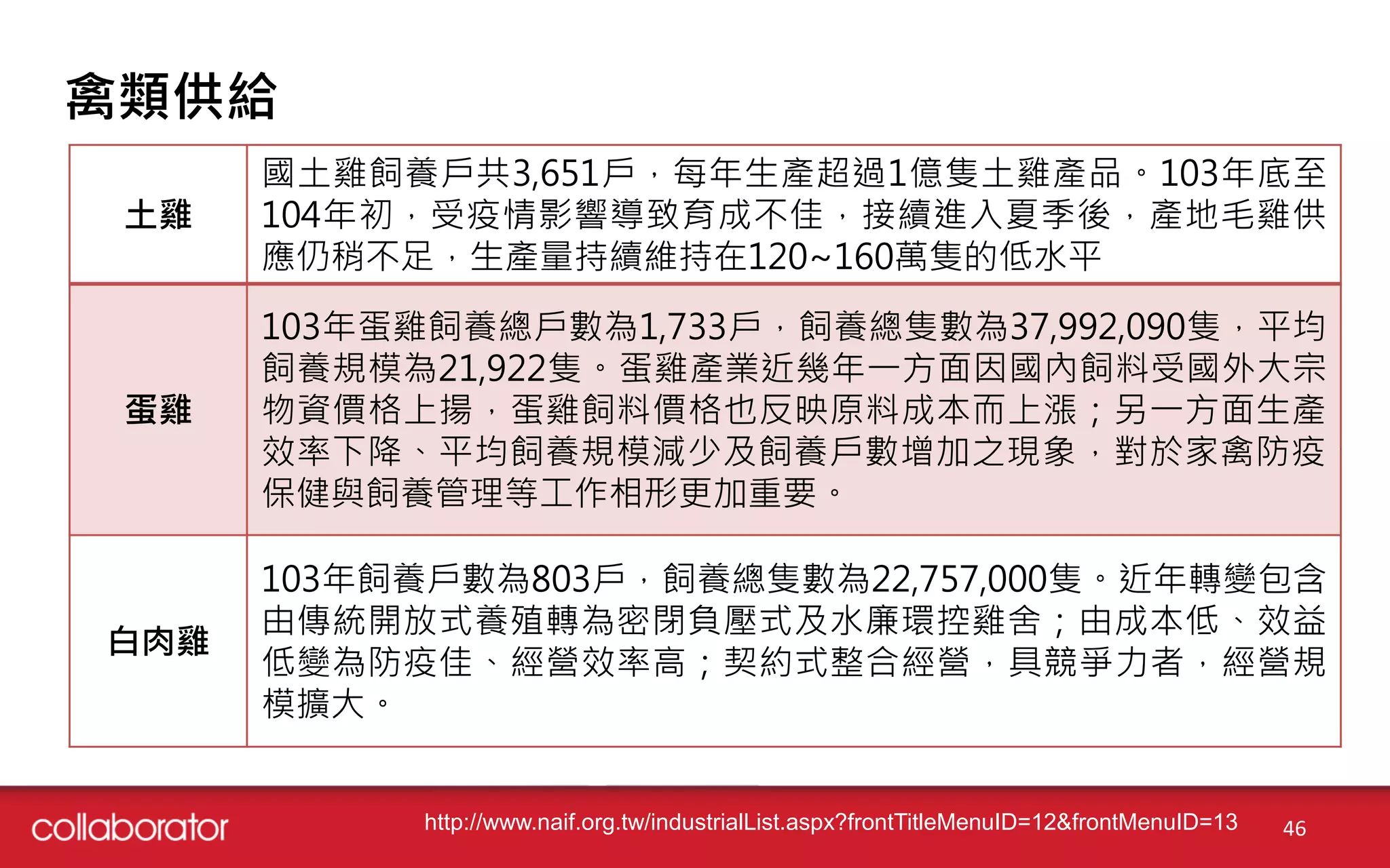 禽類供給
http://www.naif.org.tw/industrialList.aspx?frontTitleMenuID=12&frontMenuID=13 46
土雞
國土雞飼養戶共3,651戶，每年生產超過1億隻土雞產品。103年底至
104年初，受疫情影響導致育成不佳，接續進入夏季後，產地毛雞供
應仍稍不足，生產量持續維持在120~160萬隻的低水平
蛋雞
103年蛋雞飼養總戶數為1,733戶，飼養總隻數為37,992,090隻，平均
飼養規模為21,922隻。蛋雞產業近幾年一方面因國內飼料受國外大宗
物資價格上揚，蛋雞飼料價格也反映原料成本而上漲；另一方面生產
效率下降、平均飼養規模減少及飼養戶數增加之現象，對於家禽防疫、
保健與飼養管理等工作相形更加重要。
白肉雞
103年飼養戶數為803戶，飼養總隻數為22,757,000隻。近年轉變包含：
由傳統開放式養殖轉為密閉負壓式及水廉環控雞舍；由成本低、效益
低變為防疫佳、經營效率高；契約式整合經營，具競爭力者，經營規
模擴大。
 
