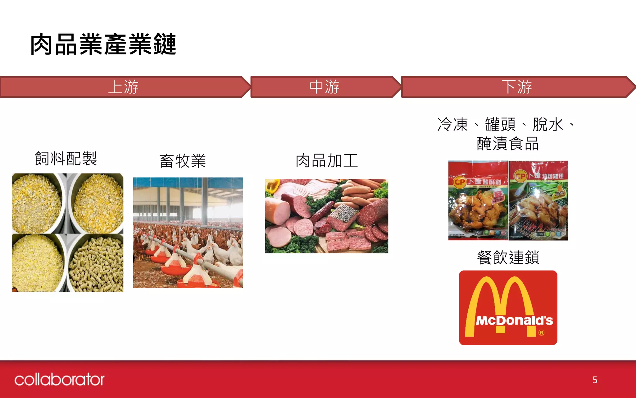 肉品業產業鏈
上游 中游 下游
飼料配製 畜牧業 肉品加工
冷凍、罐頭、脫水、
醃漬食品
餐飲連鎖
5
 