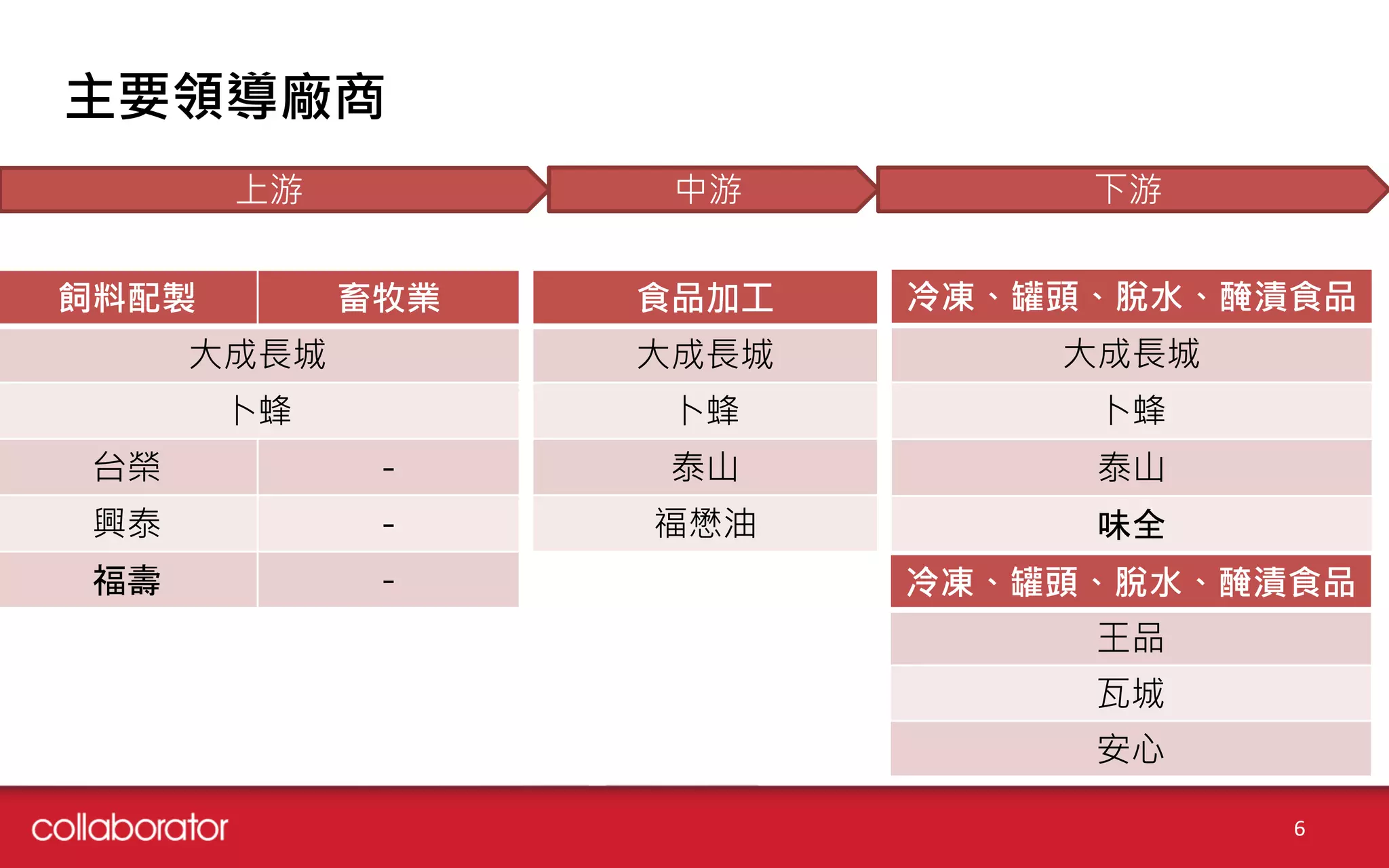主要領導廠商
6
上游 中游 下游
飼料配製 畜牧業
大成長城
卜蜂
台榮 -
興泰 -
福壽 -
食品加工
大成長城
卜蜂
泰山
福懋油
冷凍、罐頭、脫水、醃漬食品
大成長城
卜蜂
泰山
味全
冷凍、罐頭、脫水、醃漬食品
王品
瓦城
安心
 