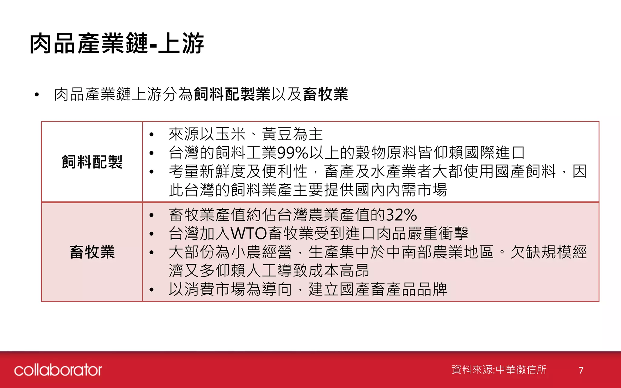 肉品產業鏈-上游
• 肉品產業鏈上游分為飼料配製業以及畜牧業
飼料配製
• 來源以玉米、黃豆為主
• 台灣的飼料工業99%以上的穀物原料皆仰賴國際進口
• 考量新鮮度及便利性，畜產及水產業者大都使用國產飼料，因
此台灣的飼料業產主要提供國內內需市場
畜牧業
• 畜牧業產值約佔台灣農業產值的32%
• 台灣加入WTO畜牧業受到進口肉品嚴重衝擊
• 大部份為小農經營，生產集中於中南部農業地區。欠缺規模經
濟又多仰賴人工導致成本高昂
• 以消費市場為導向，建立國產畜產品品牌
資料來源:中華徵信所 7
 