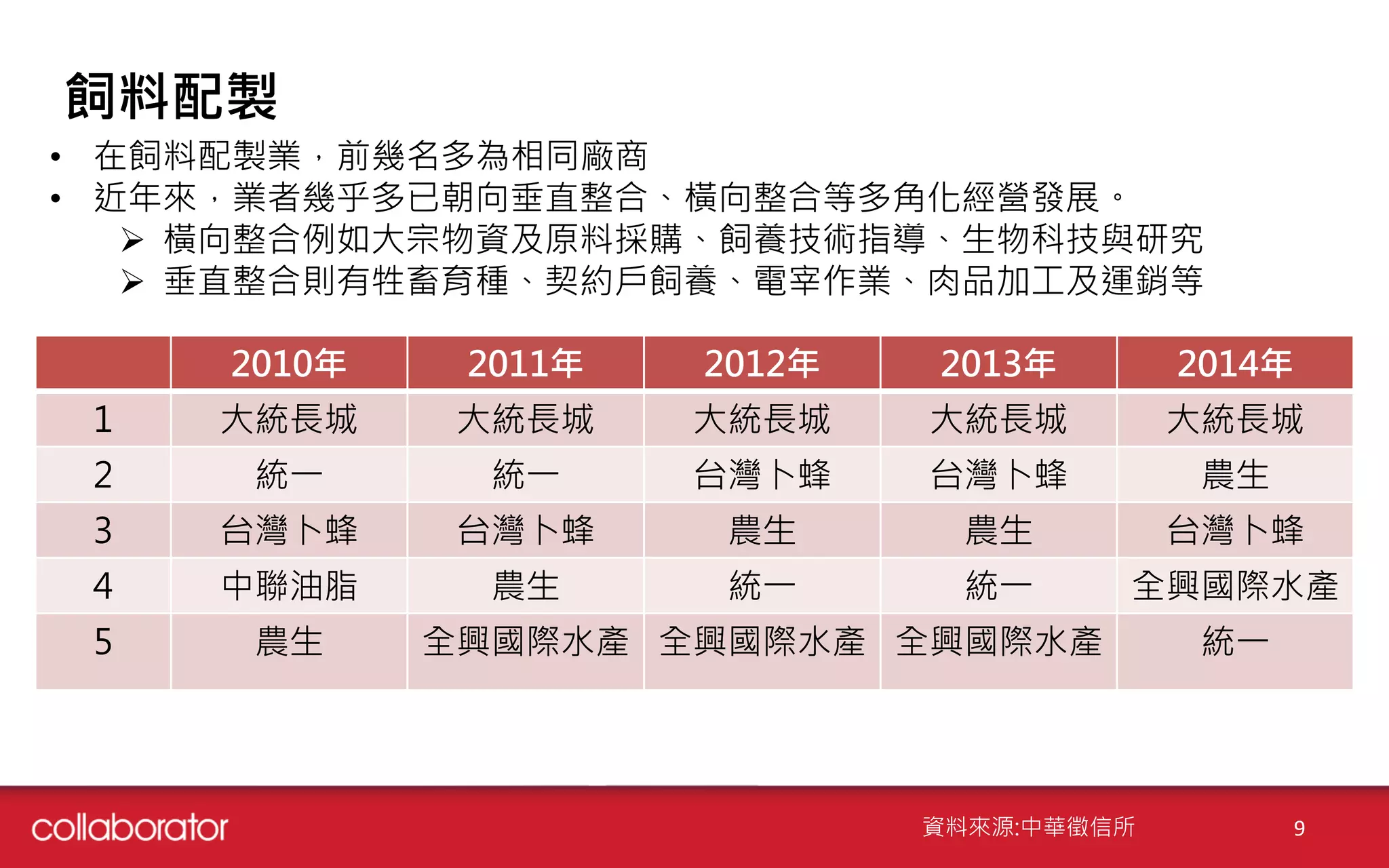 飼料配製
2010年 2011年 2012年 2013年 2014年
1 大統長城 大統長城 大統長城 大統長城 大統長城
2 統一 統一 台灣卜蜂 台灣卜蜂 農生
3 台灣卜蜂 台灣卜蜂 農生 農生 台灣卜蜂
4 中聯油脂 農生 統一 統一 全興國際水產
5 農生 全興國際水產 全興國際水產 全興國際水產 統一
• 在飼料配製業，前幾名多為相同廠商
• 近年來，業者幾乎多已朝向垂直整合、橫向整合等多角化經營發展。
 橫向整合例如大宗物資及原料採購、飼養技術指導、生物科技與研究
 垂直整合則有牲畜育種、契約戶飼養、電宰作業、肉品加工及運銷等
資料來源:中華徵信所 9
 
