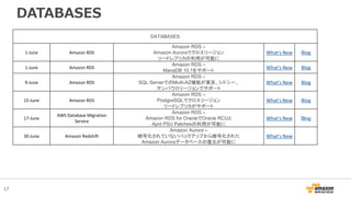 17
DATABASES
DATABASES
1-June Amazon RDS
Amazon RDS –
Amazon Auroraでクロスリージョン
リードレプリカの利用が可能に
What's New Blog
1-June Amazon RDS
Amazon RDS –
MariaDB 10.1をサポート
What's New Blog
9-June Amazon RDS
Amazon RDS –
SQL ServerでのMulti-AZ機能が東京、シドニー、
サンパウロリージョンでサポート
What's New Blog
15-June Amazon RDS
Amazon RDS –
PostgreSQLでクロスリージョン
リードレプリカがサポート
What's New Blog
17-June
AWS Database Migration
Service
Amazon RDS –
Amazon RDS for OracleでOracle RCUと
April PSU Patchesの利用が可能に
What's New Blog
30-June Amazon Redshift
Amazon Aurora –
暗号化されていないバックアップから暗号化された
Amazon Auroraデータベースの復元が可能に
What's New
 