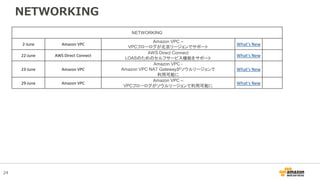 24
NETWORKING
NETWORKING
2-June Amazon VPC
Amazon VPC –
VPCフローログが北京リージョンでサポート
What's New
22-June AWS Direct Connect
AWS Direct Connect
LOASのためのセルフサービス機能をサポート
What's New
23-June Amazon VPC
Amazon VPC -
Amazon VPC NAT Gatewayがソウルリージョンで
利用可能に
What's New
29-June Amazon VPC
Amazon VPC –
VPCフローログがソウルリージョンで利用可能に
What's New
 