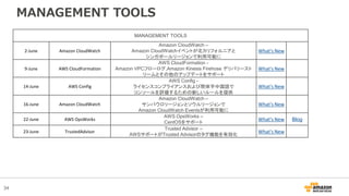 34
MANAGEMENT TOOLS
MANAGEMENT TOOLS
2-June Amazon CloudWatch
Amazon CloudWatch –
Amazon CloudWatchイベントが北カリフォルニアと
シンガポールリージョンで利用可能に
What's New
9-June AWS CloudFormation
AWS CloudFormation -
Amazon VPCフローログ,Amazon Kinesis Firehose デリバリースト
リームとその他のアップデートをサポート
What's New
14-June AWS Config
AWS Config -
ライセンスコンプライアンスおよび簡体字中国語で
コンソールを評価するための新しいルールを提供
What's New
16-June Amazon CloudWatch
Amazon CloudWatch –
サンパウロリージョンとソウルリージョンで
Amazon CloudWatch Eventsが利用可能に
What's New
22-June AWS OpsWorks
AWS OpsWorks –
CentOSをサポート
What's New Blog
23-June TrustedAdvisor
Trusted Advisor –
AWSサポートがTrusted Advisorのタグ機能を有効化
What's New
 