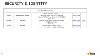 41
SECURITY & IDENTITY
SECURITY & IDENTITY
6-June AWS Directory Service
AWS Directory Service –
Microsoft Active Directory(Enterprise
Edition)がフランクフルトリージョンで利用可能に
What's New
14-June AWS IAM
AWS IAM –
Service Last Accessd Dataからより詳細な
情報取得が可能に
What's New Blog
22-June AWS IAM
AWS IAM –
Service Last Accessed Dataが
サンパウロ、ソウルリージョンで利用可能に
What's New
 