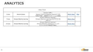 45
ANALYTICS
ANALYTICS
2-June Amazon Kinesis
Amazon EMR –
Apache Tez0.8.3とApache Peoenix4.7.0の
利用が可能に、他既存アプリケーションの更新
What's New Blog
7-June Amazon Machine Learning
Amazon Machine Learning –
Amazon Machine Learning APIがタグ付けを
サポート
What's New
23-June Amazon Machine Learning
Amazon Machine Learning –
Amazon Machine Learningコンソールで
オブジェクトタグの使用が可能に
What's New
 