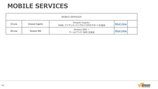 49
MOBILE SERVICES
MOBILE SERVICES
23-June Amazon Cognito
Amazon Cognito -
SAML アイデンティティプロバイダのサポートを追加
What's New
28-June Amazon SNS
Amazon SNS －
ワールドワイド SMS を追加
What's New
 