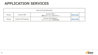 52
APPLICATION SERVICES
APPLICATION SERVICES
14-June Amazon SES
Amazon SES –
通知にEメールヘッダをサポート
What's New
23-June Amazon API Gateway
Amazon API Gateway –
シドニーリージョンで利用可能に
What's New
 
