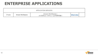55
ENTERPRISE APPLICATIONS
APPLICATION SERVICES
17-June Amazon WorkSpaces
Amazon WorkSpaces –
より大きなルートボリュームが利用可能に
What's New
 