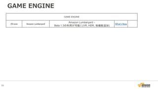 61
GAME ENGINE
GAME ENGINE
29-June Amazon Lumberyard
Amazon Lumberyard –
Beta 1.3の利用が可能に(VR, HDR, 他機能追加)
What's New
 