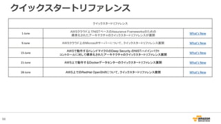 66
クイックスタートリファレンス
クイックスタートリファレンス
1-June
AWSクラウド上でNISTベースのAssurance Frameworksのための
標準化されたアーキテクチャのクイックスタートリファレンスが展開
What's New
9-June AWSクラウド上のMicrosoftサーバーについて、クイックスタートリファレンス展開 What's New
15-June
AWSで動作するトレンドマイクロのDeep Security のNISTハイインパクト
コントロールに対して標準化されたアーキテクチャのクイックスタートリファレンス展開
What's New
21-June AWS上で動作するDockerデータセンターのクイックスタートリファレンス展開 What's New
28-June AWS上でのRedHat OpenShiftについて、クイックスタートリファレンス展開 What's New
 