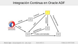 ORACLE OTN TOURAlexis López - aalopez@gmail.com - @aa_lopez AGO-2016 v1
Integración Continua en Oracle ADF
build
commit
dependencias
artefactos
Pruebas automatizadas
Checkout
Probar/Comprobar
build
?
?
?
?
?
 