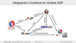 ORACLE OTN TOURAlexis López - aalopez@gmail.com - @aa_lopez AGO-2016 v1
Integración Continua en Oracle ADF
build
commit
de...