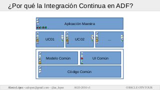 ORACLE OTN TOURAlexis López - aalopez@gmail.com - @aa_lopez AGO-2016 v1
¿Por qué la Integración Continua en ADF?
Código Co...