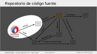 ORACLE OTN TOURAlexis López - aalopez@gmail.com - @aa_lopez AGO-2016 v1
Repositorio de código fuente
build
commit
dependen...