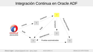 ORACLE OTN TOURAlexis López - aalopez@gmail.com - @aa_lopez AGO-2016 v1
Integración Continua en Oracle ADF
build
commit
dependencias
artefactos
Pruebas automatizadas
Checkout
Probar/Comprobar
build
?
?
?
?
?
 