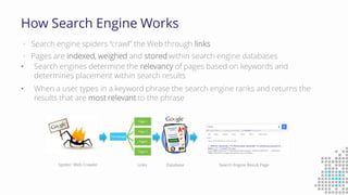 How Search Engine Works
• Search engine spiders “crawl” the Web through links
• Pages are indexed, weighed and stored within search engine databases
Homepage
Page 1
Page 2
Page3
Page 4
Spider/ Web Crawler Database Search Engine Result Page
• Search engines determine the relevancy of pages based on keywords and
determines placement within search results
• When a user types in a keyword phrase the search engine ranks and returns the
results that are most relevant to the phrase
Links
 