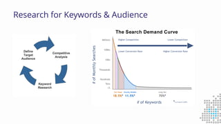Research for Keywords & Audience
 