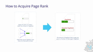 How to Acquire Page Rank
 
