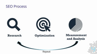 SEO Process
Research Optimization Measurement
and Analysis
Repeat
 
