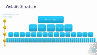 Website Structure
Home Page
Category
1
Category
2
Category
3
Category
4
Category
5
# of clicks from the
home page
1
2
3
0
 