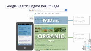 Google Search Engine Result Page
PAID (30%)
ORGANIC
(70%)
15-25% of clicks
1-9% average CTR
75-85% of clicks
13-21% average CTR
 