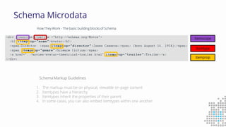 Schema Microdata
Schema Markup Guidelines
1. The markup must be on physical, viewable on-page content
2. Itemtypes have a hierarchy
3. Itemtypes inherit the properties of their parent
4. In some cases, you can also embed itemtypes within one another
How They Work - The basic building blocks of Schema
Itemscope
Itemtype
Itemprop
 