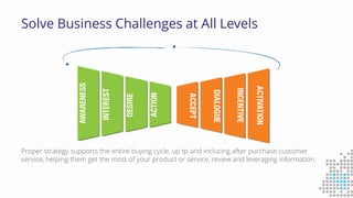 Solve Business Challenges at All Levels
Proper strategy supports the entire buying cycle, up tp and inclucing after purchase customer
service, helping them get the most of your product or service, review and leveraging information.
 