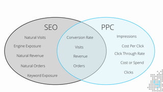 SEO PPC
Visits
Natural Visits
Natural Revenue Revenue
Natural Orders Orders
Conversion Rate
Engine Exposure
Keyword Exposure
Impressions
Clicks
Click Through Rate
Cost or Spend
Cost Per Click
 