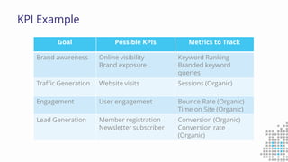 KPI Example
Goal Possible KPIs Metrics to Track
Brand awareness Online visibility
Brand exposure
Keyword Ranking
Branded keyword
queries
Traffic Generation Website visits Sessions (Organic)
Engagement User engagement Bounce Rate (Organic)
Time on Site (Organic)
Lead Generation Member registration
Newsletter subscriber
Conversion (Organic)
Conversion rate
(Organic)
 