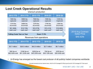 NYSE MKT: URG • TSX: URE 17
2013 YTD 2014 YTD 2015 YTD 2016 Q1 2016 Q2
190K lbs
captured
596K lbs
captured
784K lbs
captured
159K lbs
captured
133K lbs
Captured
131K lbs
drummed
548K lbs
drummed
727K lbs
drummed
174K lbs
drummed
130K lbs
Drummed
$21.98/lb
cash cost*
$19.73/lb
cash cost*
$16.27/lb
cash cost*
$15.41/lb
cash cost*
$16.88/lb
cash cost*
Uranium production
2013 YTD 2014 YTD 2015 YTD 2016 Q1 2016 Q2
$5.7 million $26.5 million $42.0 million $2.7 million $6.7 million
90K lbs at
$62.92/lb sold
518K lbs at
$51.22/lb sold
925K lbs at
$45.20/lb sold
75K lbs at
$36.12/lb sold
187K lbs at
$36.05/lb sold
Revenues from operations
Falling Costs Year on Year Down 17.5%
*Excludes severance and ad valorem taxes, which for 2014 averaged $2.48 per pound and for 2015 averaged $3.14 per pound
2015 Avg Contract
Sales Price
$49.42/lb
 Ur-Energy has emerged as the lowest cost producer of all publicly traded companies worldwide
 