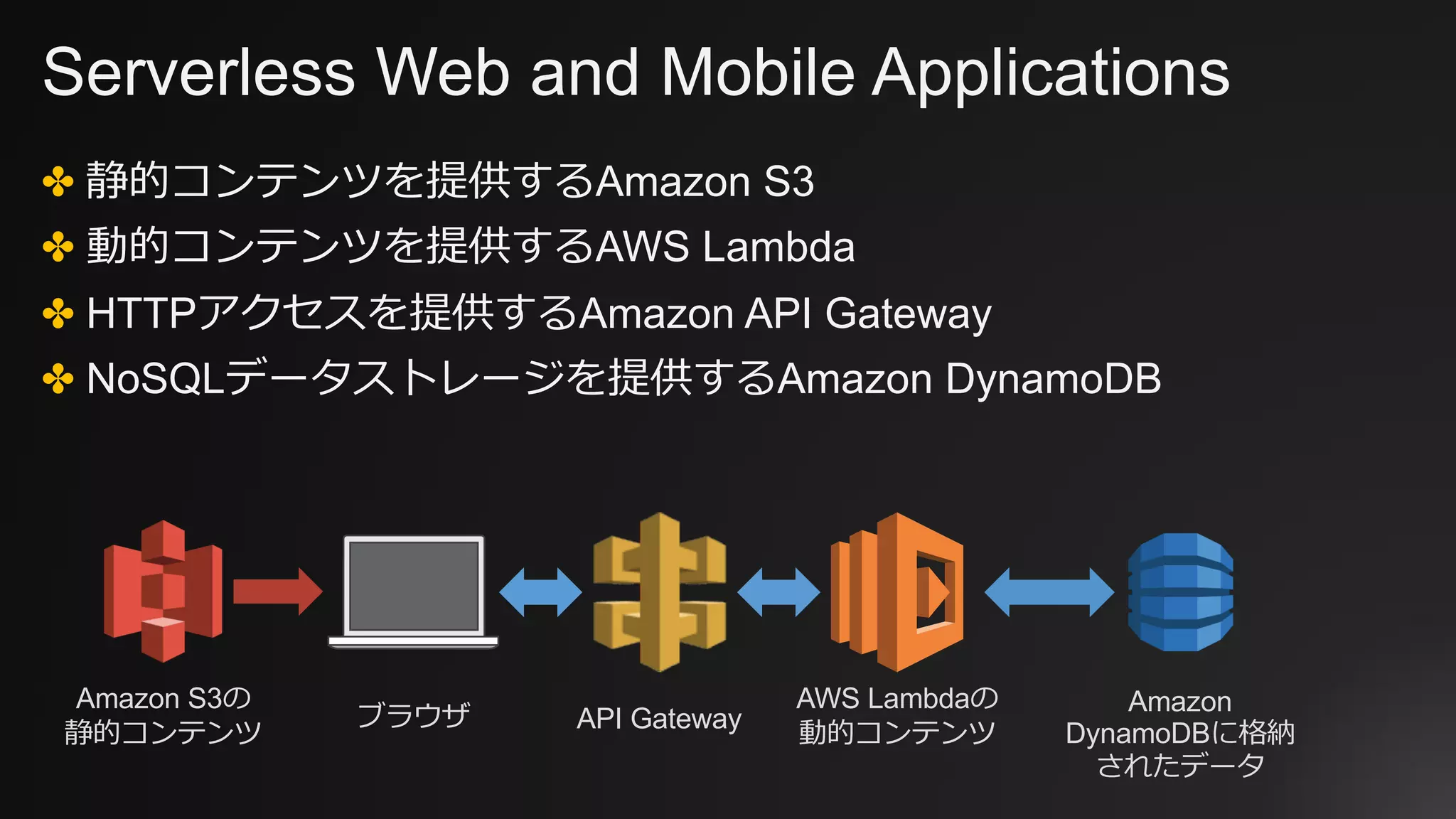 Serverless Web and Mobile Applications
✤ 静的コンテンツを提供するAmazon S3
✤ 動的コンテンツを提供するAWS Lambda
✤ HTTPアクセスを提供するAmazon API Gateway
✤ NoSQLデータストレージを提供するAmazon DynamoDB
AWS Lambdaの
動的コンテンツ
Amazon
DynamoDBに格納
されたデータ
API Gateway
Amazon S3の
静的コンテンツ
ブラウザ
 