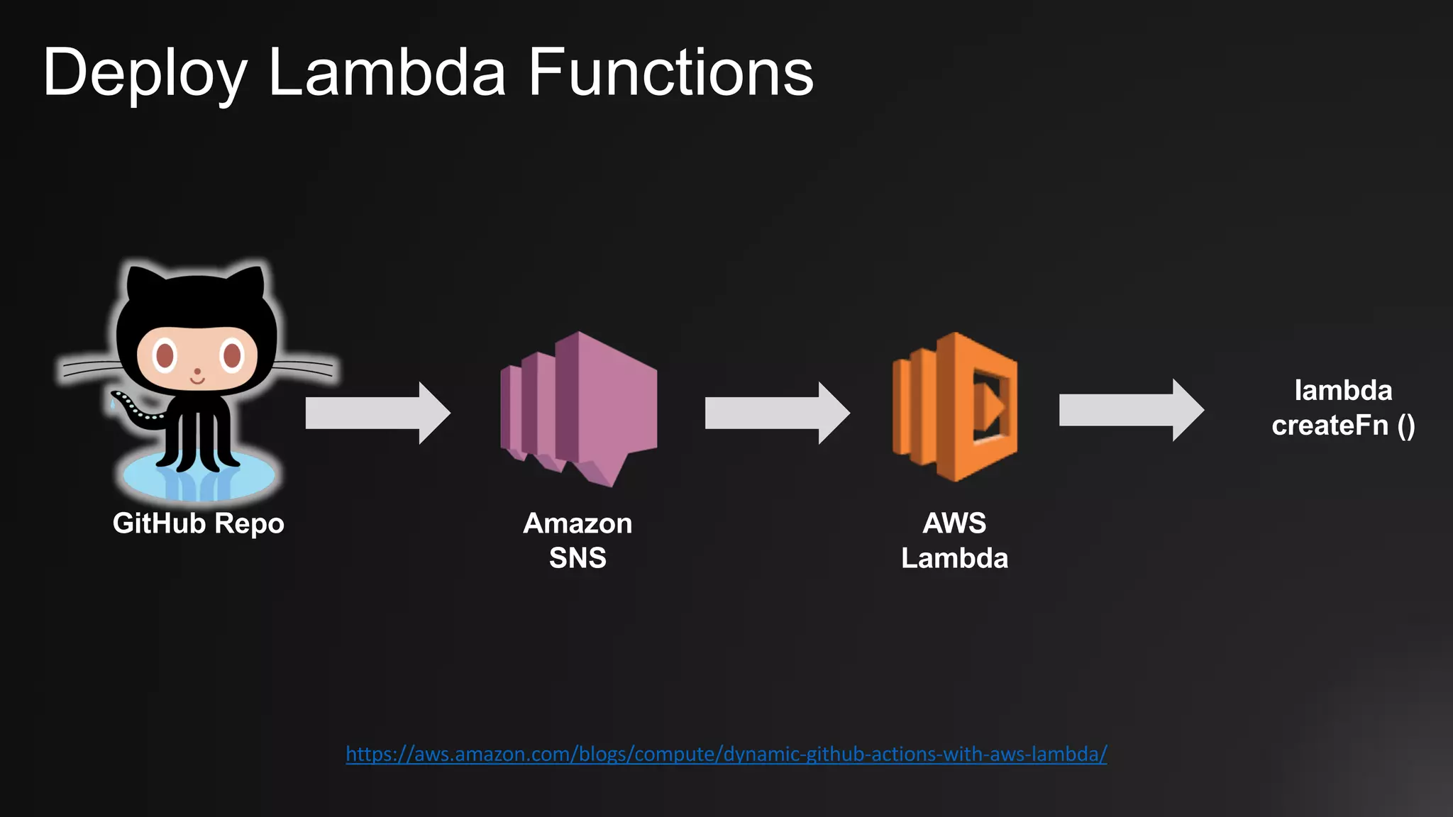 Deploy Lambda Functions
https://aws.amazon.com/blogs/compute/dynamic-github-actions-with-aws-lambda/
AWS
Lambda
Amazon
SNS
GitHub Repo
lambda
createFn ()
 