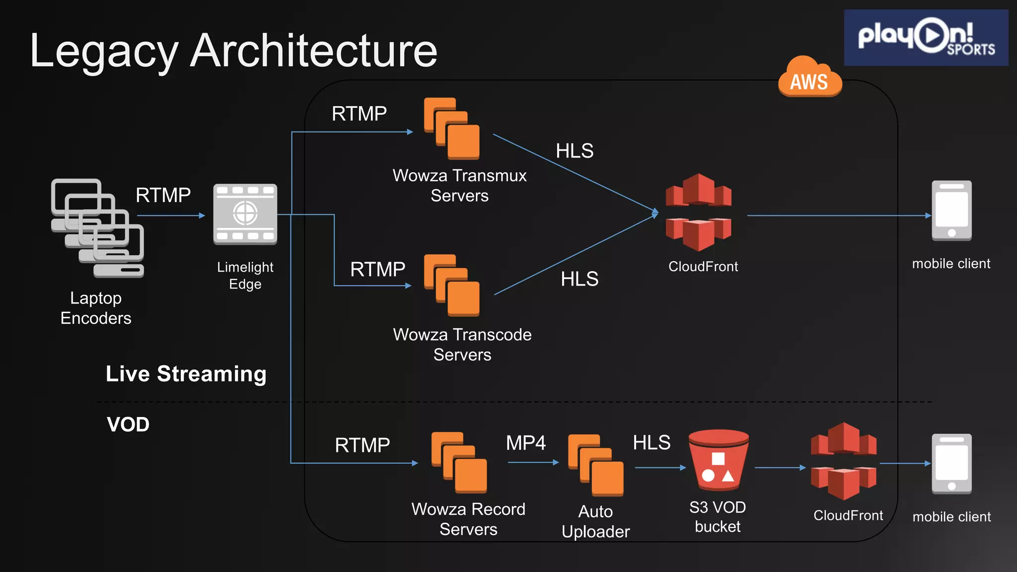 Legacy Architecture
Limelight
Edge
Laptop
Encoders
RTMP
Wowza Transmux
Servers
Wowza Transcode
Servers
Wowza Record
Servers
RTMP
RTMP
RTMP
Auto
Uploader
MP4 HLS
S3 VOD
bucket
CloudFront mobile client
Live Streaming
VOD
CloudFront mobile client
HLS
HLS
 