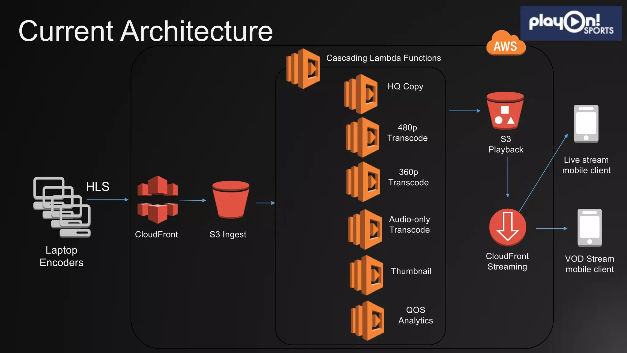 Current Architecture
Laptop
Encoders
HLS
S3
Playback
VOD Stream
mobile client
CloudFront
Streaming
Live stream
mobile client
CloudFront S3 Ingest
480p
Transcode
HQ Copy
360p
Transcode
Audio-only
Transcode
Thumbnail
QOS
Analytics
Cascading Lambda Functions
 