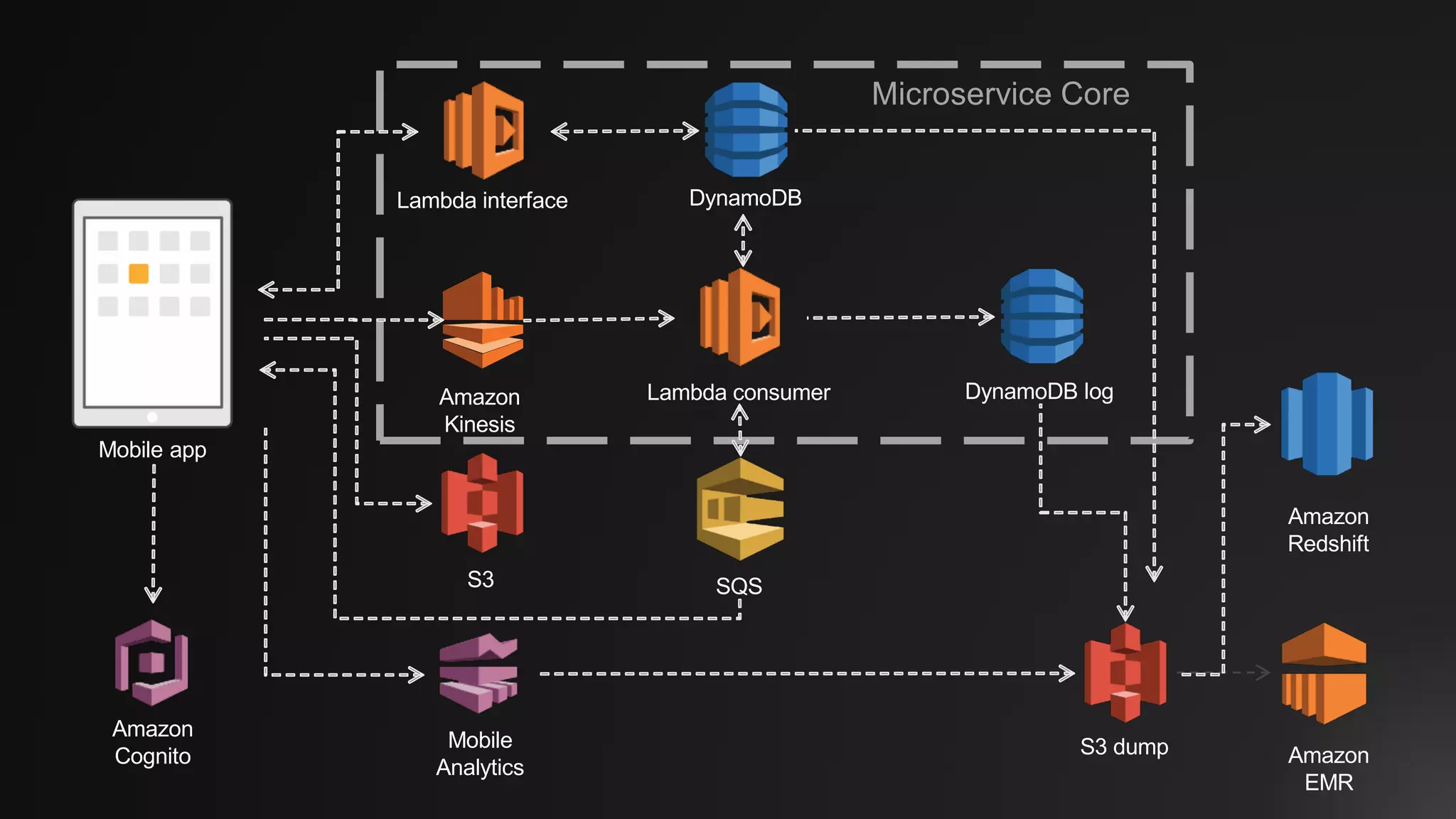 Lambda consumer
S3
Mobile
Analytics
DynamoDB
SQS
Amazon
EMR
Amazon
Cognito
Amazon
Kinesis
Mobile app
Amazon
Redshift
Lambda interface
S3 dump
DynamoDB log
Microservice Core
 