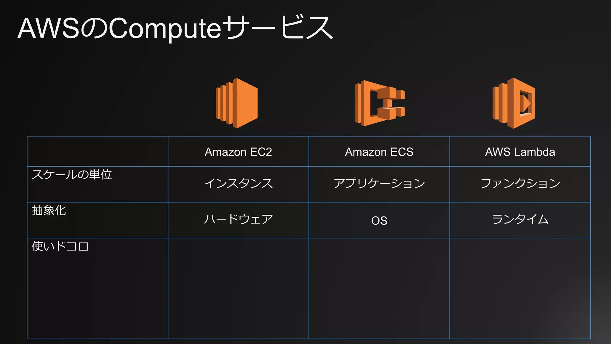 AWSのComputeサービス
Amazon EC2 Amazon ECS AWS Lambda
スケールの単位
インスタンス アプリケーション ファンクション
抽象化
ハードウェア OS ランタイム
使いドコロ
 