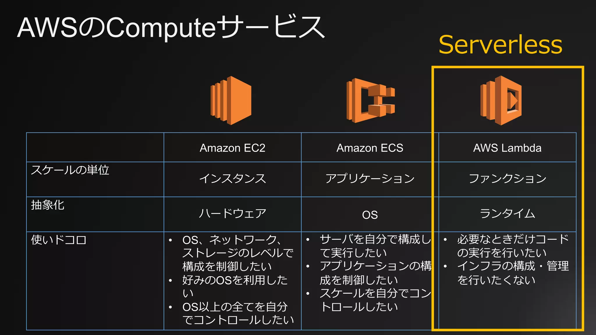 AWSのComputeサービス
Amazon EC2 Amazon ECS AWS Lambda
スケールの単位
インスタンス アプリケーション ファンクション
抽象化
ハードウェア OS ランタイム
使いドコロ • OS、ネットワーク、
ストレージのレベルで
構成を制御したい
• 好みのOSを利⽤した
い
• OS以上の全てを⾃分
でコントロールしたい
• サーバを⾃分で構成し
て実⾏したい
• アプリケーションの構
成を制御したい
• スケールを⾃分でコン
トロールしたい
• 必要なときだけコード
の実⾏を⾏いたい
• インフラの構成・管理
を⾏いたくない
Serverless
 