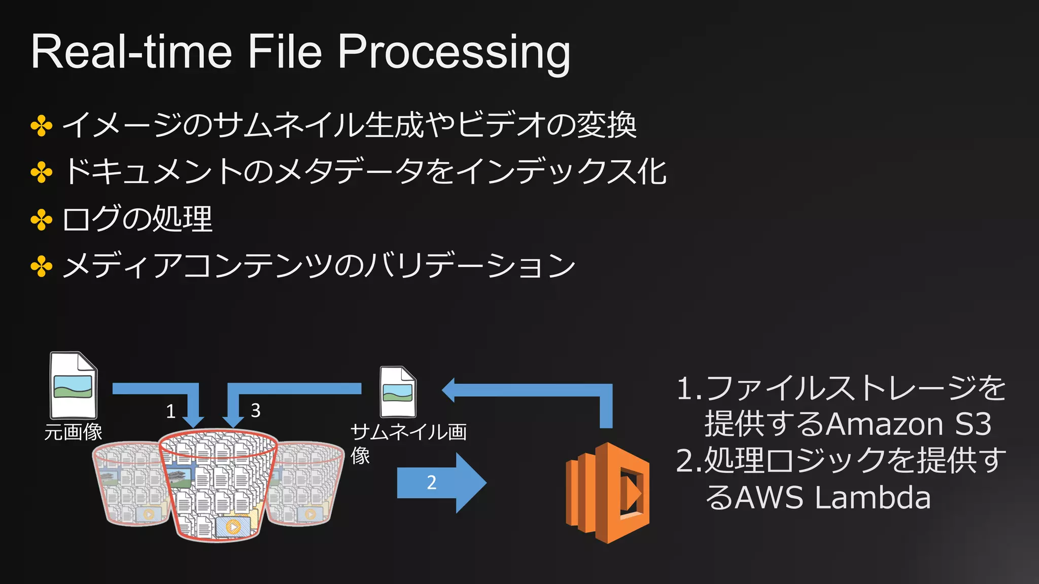 Real-time File Processing
✤ イメージのサムネイル⽣成やビデオの変換
✤ ドキュメントのメタデータをインデックス化
✤ ログの処理
✤ メディアコンテンツのバリデーション
元画像 サムネイル画
像
1
2
3
1.ファイルストレージを
提供するAmazon S3
2.処理ロジックを提供す
るAWS Lambda
 