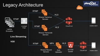 Legacy Architecture
Limelight
Edge
Laptop
Encoders
RTMP
Wowza Transmux
Servers
Wowza Transcode
Servers
Wowza Record
Servers
RTMP
RTMP
RTMP
Auto
Uploader
MP4 HLS
S3 VOD
bucket
CloudFront mobile client
Live Streaming
VOD
CloudFront mobile client
HLS
HLS
 