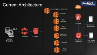 Current Architecture
Laptop
Encoders
HLS
S3
Playback
VOD Stream
mobile client
CloudFront
Streaming
Live stream
mobile client
CloudFront S3 Ingest
480p
Transcode
HQ Copy
360p
Transcode
Audio-only
Transcode
Thumbnail
QOS
Analytics
Cascading Lambda Functions
 