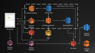Lambda consumer
S3
Mobile
Analytics
DynamoDB
SQS
Amazon
EMR
Amazon
Cognito
Amazon
Kinesis
Mobile app
Amazon
Redshift
Lambda interface
S3 dump
DynamoDB log
Microservice Core
 