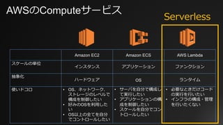 AWSのComputeサービス
Amazon EC2 Amazon ECS AWS Lambda
スケールの単位
インスタンス アプリケーション ファンクション
抽象化
ハードウェア OS ランタイム
使いドコロ • OS、ネットワーク、
ストレージのレベルで
構成を制御したい
• 好みのOSを利⽤した
い
• OS以上の全てを⾃分
でコントロールしたい
• サーバを⾃分で構成し
て実⾏したい
• アプリケーションの構
成を制御したい
• スケールを⾃分でコン
トロールしたい
• 必要なときだけコード
の実⾏を⾏いたい
• インフラの構成・管理
を⾏いたくない
Serverless
 